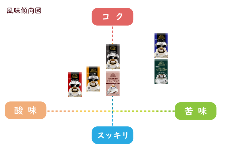 風味傾向図