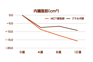 内臓脂肪