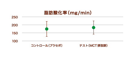 脂肪酸化率